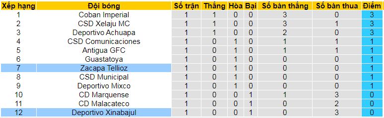 Nhận định, soi kèo Deportivo Zacapa vs Deportivo Xinabajul, 09h00 ngày 11/8: Hat-trick chiến thắng chờ chủ nhà - Ảnh 4