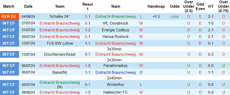 Nhận định, soi kèo Eintracht Braunschweig vs Magdeburg, 18h30 ngày 11/8: Khách ‘tạch’ - Ảnh 1