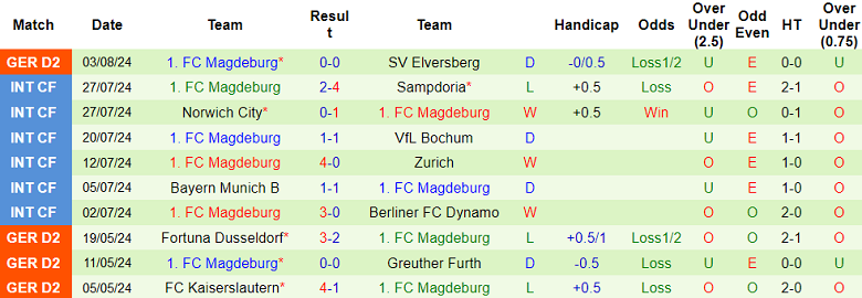 Nhận định, soi kèo Eintracht Braunschweig vs Magdeburg, 18h30 ngày 11/8: Khách ‘tạch’ - Ảnh 2