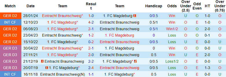 Nhận định, soi kèo Eintracht Braunschweig vs Magdeburg, 18h30 ngày 11/8: Khách ‘tạch’ - Ảnh 3