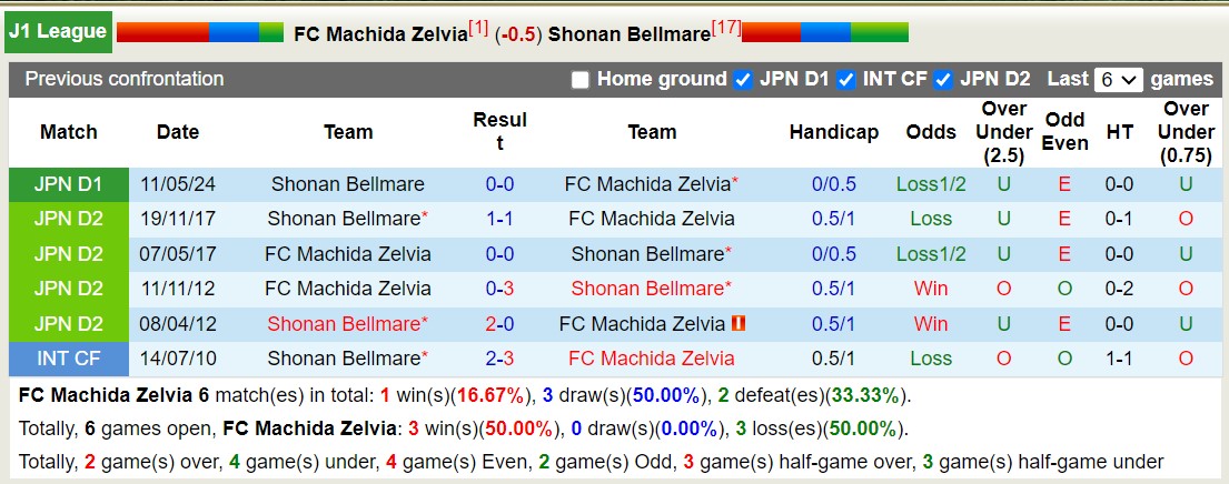 Nhận định, soi kèo FC Machida Zelvia vs Shonan Bellmare, 16h00 ngày 11 tháng 8: Chủ nhà sa sút - Ảnh 3