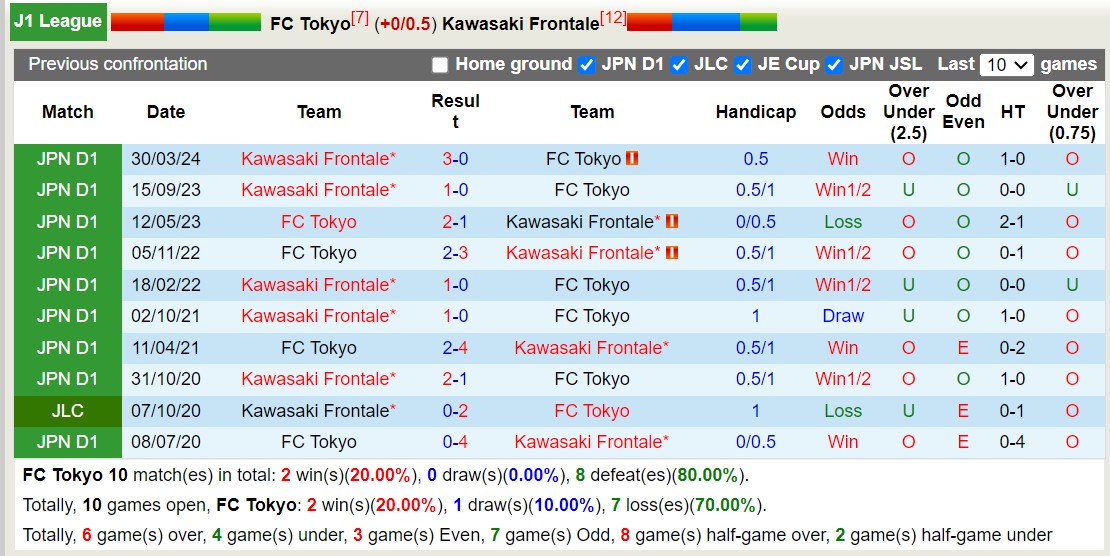 Nhận định, soi kèo FC Tokyo vs Kawasaki Frontale, 17h00 ngày 11 tháng 8: Tin vào đội khách - Ảnh 3