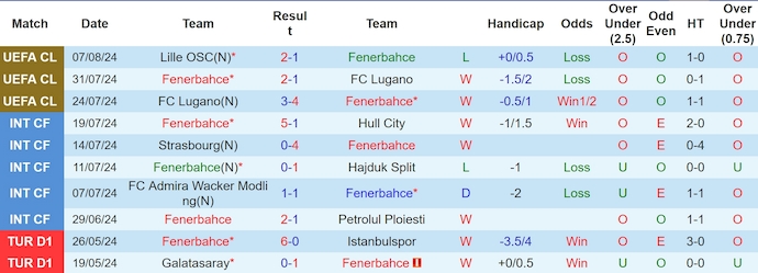 Nhận định, soi kèo Fenerbahce vs Adana Demirspor, 1h45 ngày 11/8: Khác biệt đẳng cấp - Ảnh 1