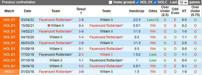 Nhận định, soi kèo Feyenoord vs Willem II, 21h30 ngày 10/8: Khẳng định sức mạnh - Ảnh 2