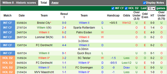 Nhận định, soi kèo Feyenoord vs Willem II, 21h30 ngày 10/8: Khẳng định sức mạnh - Ảnh 3