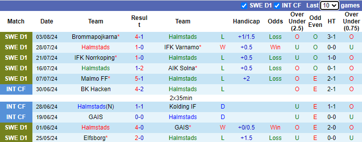 Nhận định, soi kèo Halmstads vs Malmo, 20h00 ngày 10/8: Cơ hội cho chủ nhà - Ảnh 1