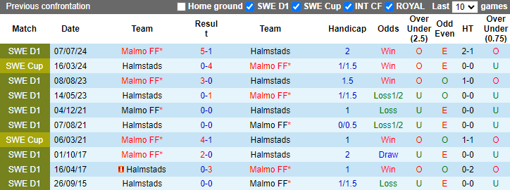 Nhận định, soi kèo Halmstads vs Malmo, 20h00 ngày 10/8: Cơ hội cho chủ nhà - Ảnh 3