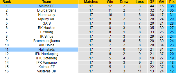 Nhận định, soi kèo Halmstads vs Malmo, 20h00 ngày 10/8: Cơ hội cho chủ nhà - Ảnh 4