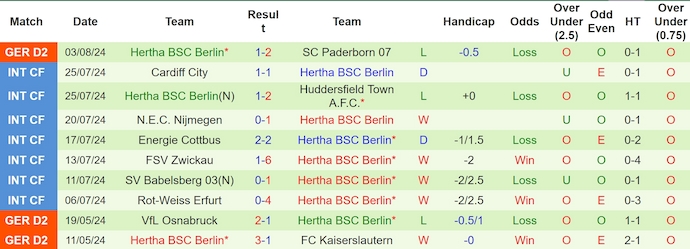 Nhận định, soi kèo Hamburger vs Hertha Berlin, 1h30 ngày 11/8: Ưu thế cho chủ nhà - Ảnh 2