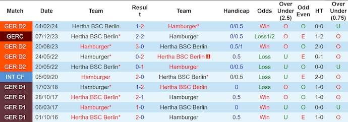 Nhận định, soi kèo Hamburger vs Hertha Berlin, 1h30 ngày 11/8: Ưu thế cho chủ nhà - Ảnh 3