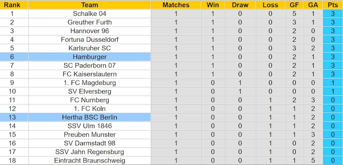 Nhận định, soi kèo Hamburger vs Hertha Berlin, 1h30 ngày 11/8: Ưu thế cho chủ nhà - Ảnh 4