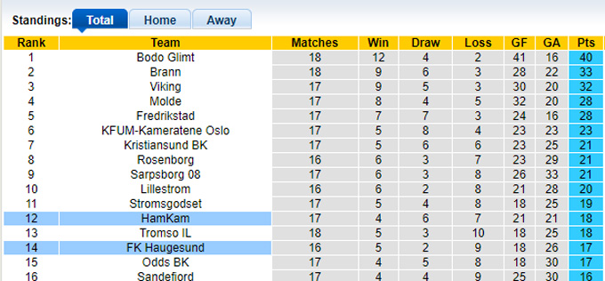 Nhận định, soi kèo Haugesund vs HamKam, 21h00 ngày 10/8: Ca khúc khải hoàn - Ảnh 1