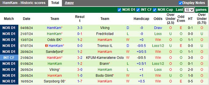 Nhận định, soi kèo Haugesund vs HamKam, 21h00 ngày 10/8: Ca khúc khải hoàn - Ảnh 3