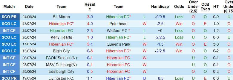 Nhận định, soi kèo Hibernian vs Celtic, 18h30 ngày 11/8: Tin vào cửa trên - Ảnh 1