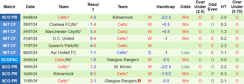 Nhận định, soi kèo Hibernian vs Celtic, 18h30 ngày 11/8: Tin vào cửa trên - Ảnh 2