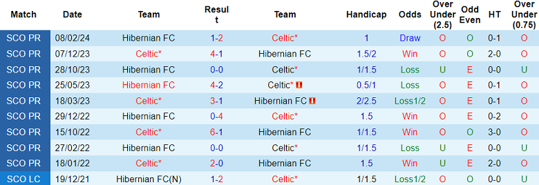 Nhận định, soi kèo Hibernian vs Celtic, 18h30 ngày 11/8: Tin vào cửa trên - Ảnh 3