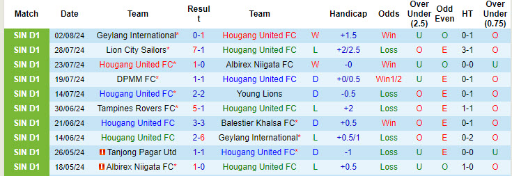 Nhận định, soi kèo Hougang United FC vs Tanjong Pagar Utd, 17h00 ngày 11/8: Tiếp tục nằm đáy - Ảnh 2