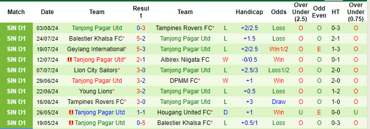 Nhận định, soi kèo Hougang United FC vs Tanjong Pagar Utd, 17h00 ngày 11/8: Tiếp tục nằm đáy - Ảnh 3