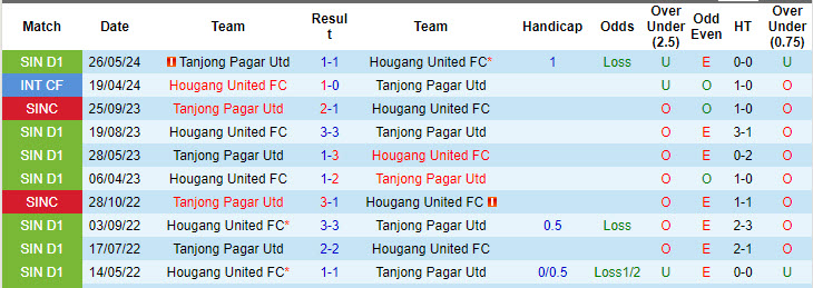 Nhận định, soi kèo Hougang United FC vs Tanjong Pagar Utd, 17h00 ngày 11/8: Tiếp tục nằm đáy - Ảnh 4