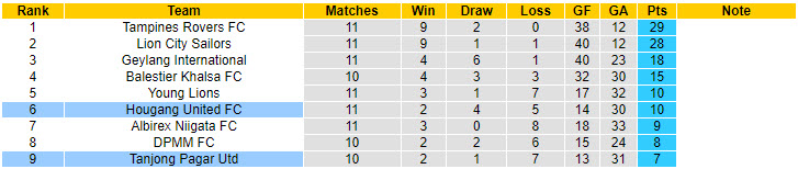 Nhận định, soi kèo Hougang United FC vs Tanjong Pagar Utd, 17h00 ngày 11/8: Tiếp tục nằm đáy - Ảnh 5