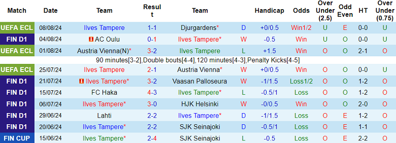 Nhận định, soi kèo Ilves Tampere vs Mariehamn, 19h00 ngày 11/8: Cửa dưới thắng thế - Ảnh 1