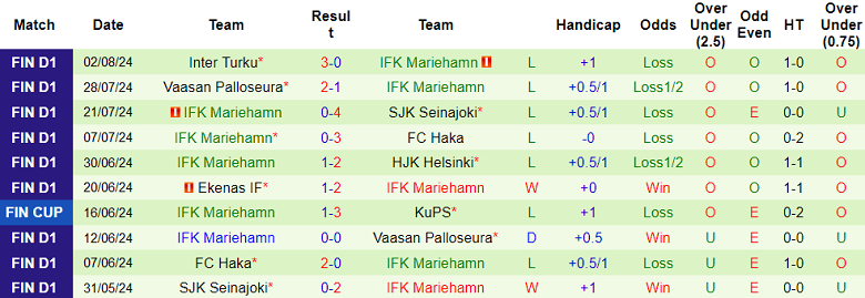 Nhận định, soi kèo Ilves Tampere vs Mariehamn, 19h00 ngày 11/8: Cửa dưới thắng thế - Ảnh 2