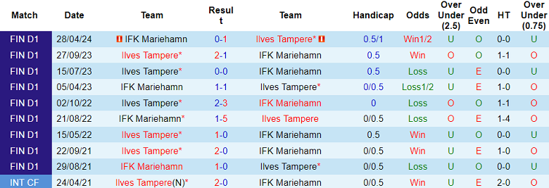 Nhận định, soi kèo Ilves Tampere vs Mariehamn, 19h00 ngày 11/8: Cửa dưới thắng thế - Ảnh 3