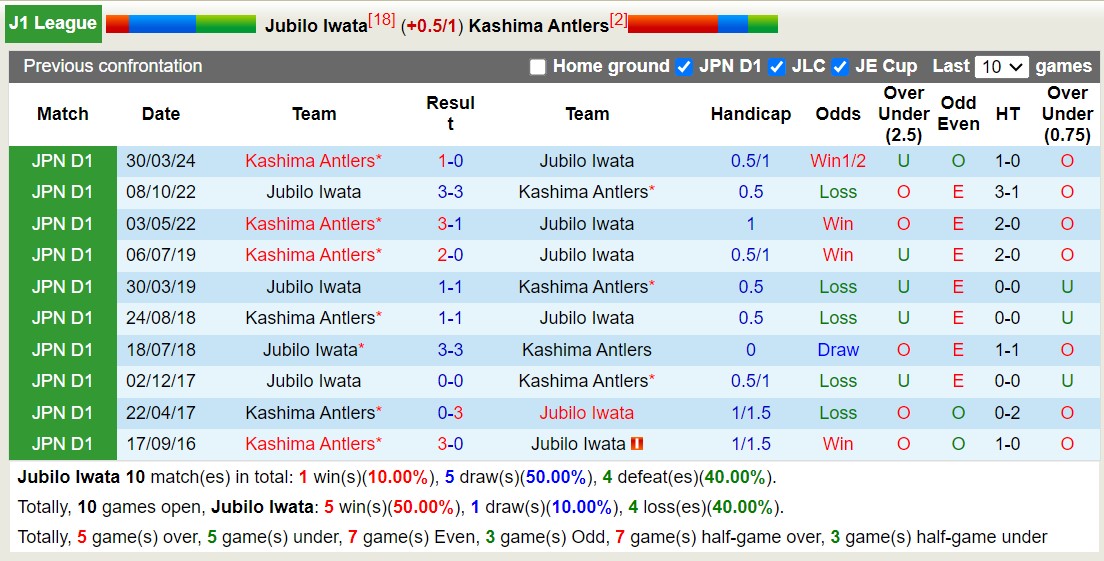 Nhận định, soi kèo Jubilo Iwata vs Kashima Antlers, 17h00 ngày 11 tháng 8: 3 điểm xa nhà - Ảnh 3