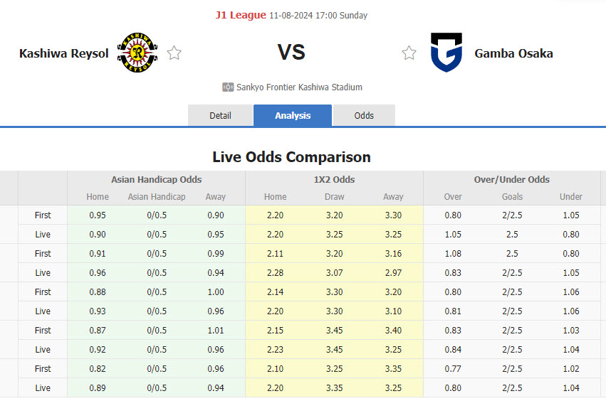 Nhận định, soi kèo Kashiwa Reysol vs Gamba Osaka, 17h00 ngày 11/8: Nỗ lực bám đuổi ngôi đầu - Ảnh 1