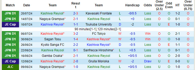 Nhận định, soi kèo Kashiwa Reysol vs Gamba Osaka, 17h00 ngày 11/8: Nỗ lực bám đuổi ngôi đầu - Ảnh 2