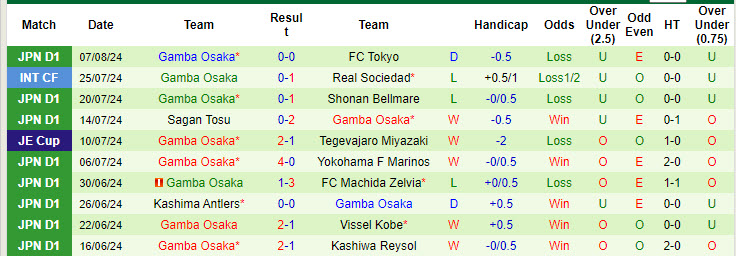 Nhận định, soi kèo Kashiwa Reysol vs Gamba Osaka, 17h00 ngày 11/8: Nỗ lực bám đuổi ngôi đầu - Ảnh 3