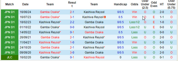 Nhận định, soi kèo Kashiwa Reysol vs Gamba Osaka, 17h00 ngày 11/8: Nỗ lực bám đuổi ngôi đầu - Ảnh 4