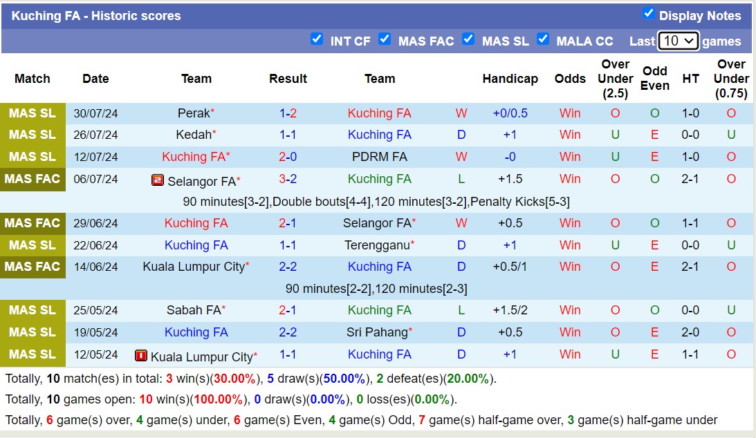 Nhận định, soi kèo Kuching FA vs Pulau Penang FA, 15h45 ngày 11 tháng 8: Tin vào chủ nhà - Ảnh 1