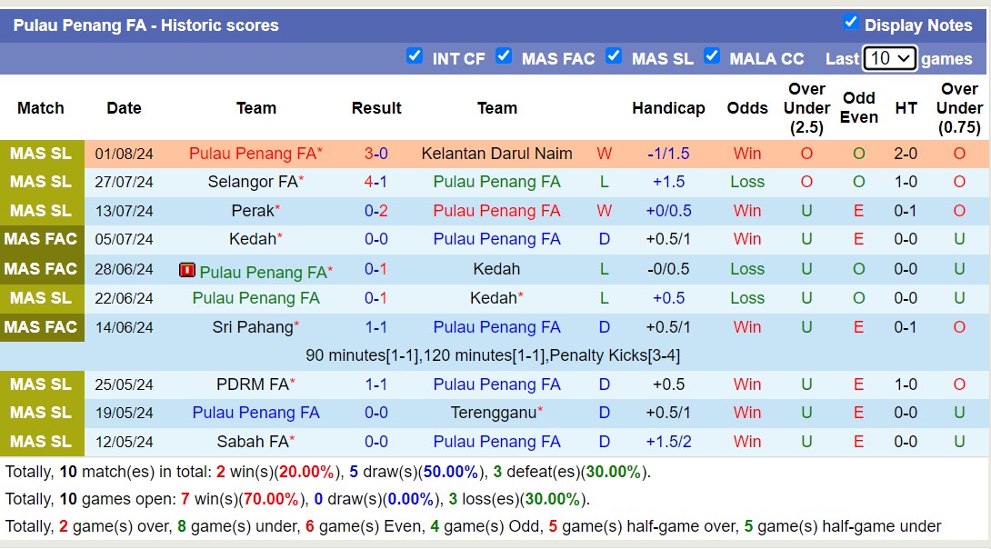 Nhận định, soi kèo Kuching FA vs Pulau Penang FA, 15h45 ngày 11 tháng 8: Tin vào chủ nhà - Ảnh 2