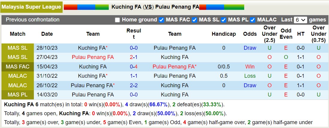 Nhận định, soi kèo Kuching FA vs Pulau Penang FA, 15h45 ngày 11 tháng 8: Tin vào chủ nhà - Ảnh 3