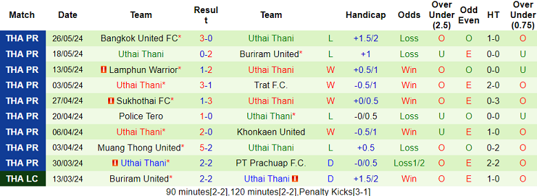 Nhận định, soi kèo Lamphun Warrior vs Uthai Thani, 18h30 ngày 11/8: Khó cho cửa trên - Ảnh 2