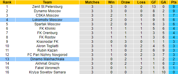 Nhận định, soi kèo Lokomotiv Moscow vs Dinamo Makhachkala, 19h00 ngày 10/8: Tân binh khó nhằn - Ảnh 3