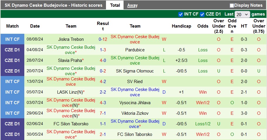 Nhận định, soi kèo Mlada Boleslav vs Dynamo Ceske, 22h00 ngày 11/8: Đối mềm 'văn phòng' - Ảnh 2