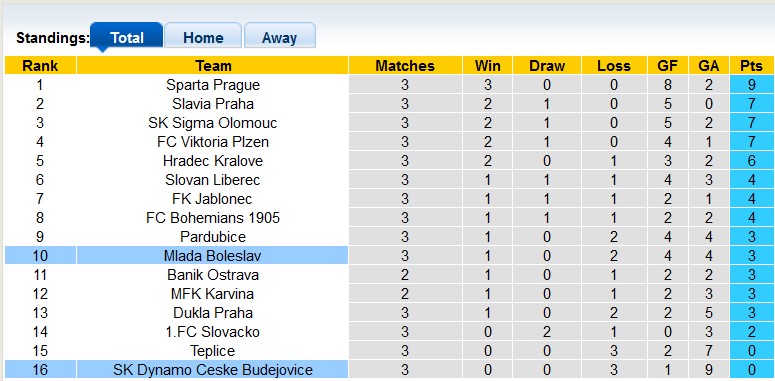 Nhận định, soi kèo Mlada Boleslav vs Dynamo Ceske, 22h00 ngày 11/8: Đối mềm 'văn phòng' - Ảnh 4