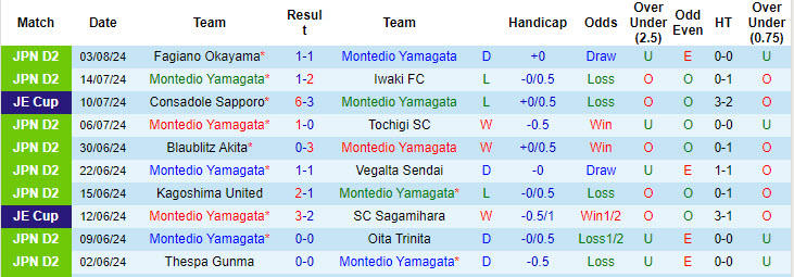 Nhận định, soi kèo Montedio Yamagata vs Tokushima Vortis, 17h00 ngày 11/8: Quật ngã chủ nhà - Ảnh 2