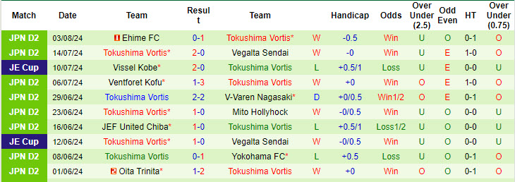 Nhận định, soi kèo Montedio Yamagata vs Tokushima Vortis, 17h00 ngày 11/8: Quật ngã chủ nhà - Ảnh 3