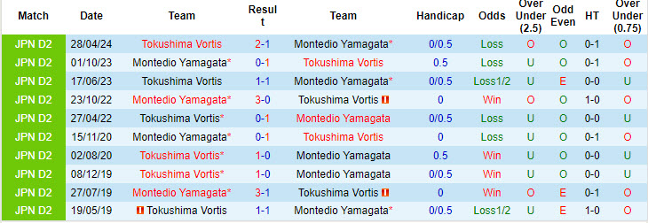 Nhận định, soi kèo Montedio Yamagata vs Tokushima Vortis, 17h00 ngày 11/8: Quật ngã chủ nhà - Ảnh 4