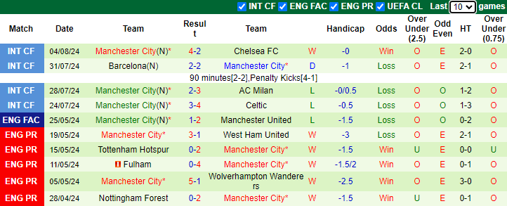 Nhận định, soi kèo MU vs Man City, 21h00 ngày 10/8: Đòi nợ Cúp FA - Ảnh 2