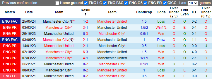 Nhận định, soi kèo MU vs Man City, 21h00 ngày 10/8: Đòi nợ Cúp FA - Ảnh 3