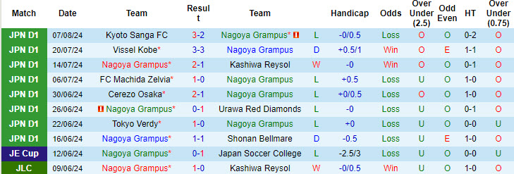 Nhận định, soi kèo Nagoya Grampus vs Tokyo Verdy, 17h00 ngày 11/8: Cẩn thận vẫn hơn - Ảnh 2