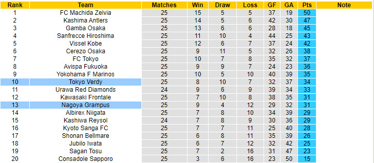 Nhận định, soi kèo Nagoya Grampus vs Tokyo Verdy, 17h00 ngày 11/8: Cẩn thận vẫn hơn - Ảnh 5