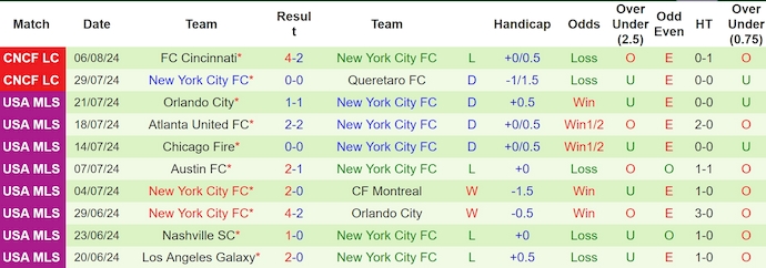 Nhận định, soi kèo New England vs New York City FC, 6h30 ngày 10/8: Khó cho khách - Ảnh 2