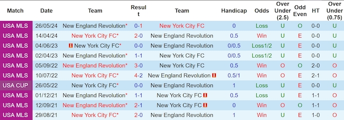 Nhận định, soi kèo New England vs New York City FC, 6h30 ngày 10/8: Khó cho khách - Ảnh 3