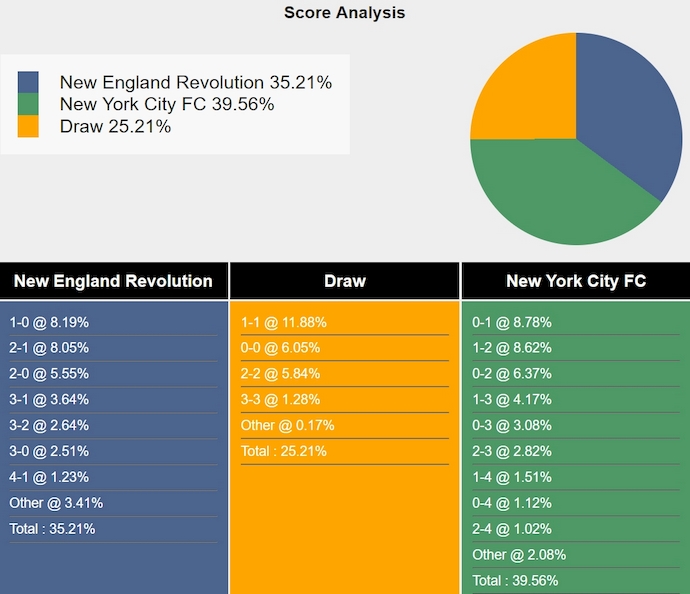 Nhận định, soi kèo New England vs New York City FC, 6h30 ngày 10/8: Khó cho khách - Ảnh 5