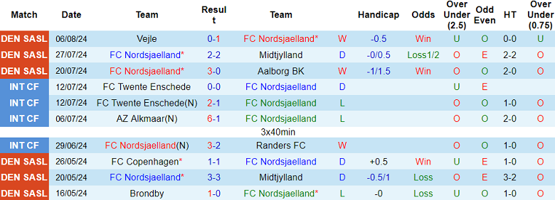 Nhận định, soi kèo Nordsjaelland vs Lyngby, 19h00 ngày 11/8: Cửa trên ‘ghi điểm’ - Ảnh 1